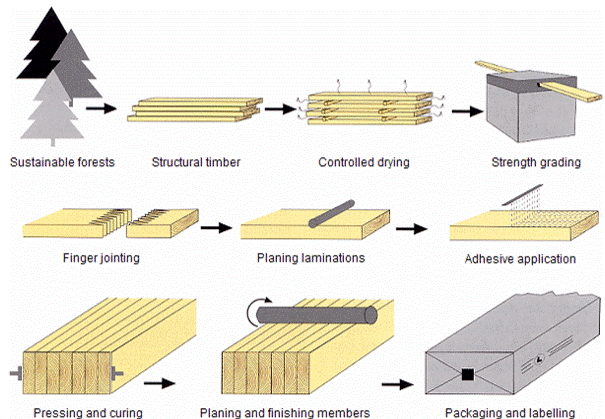 Glulam Lightwood